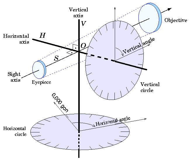 Theodolite Schematic diagram, explaining Angular measurement.