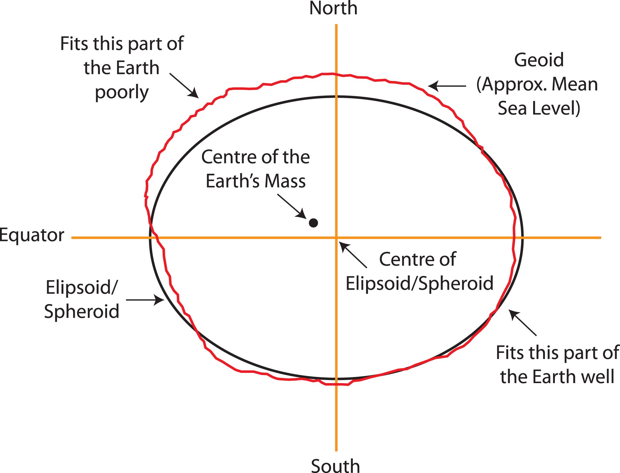 Illustration of ellipsoid model and Earth’s irregular surface for a datum that better fits southern part (bottom right) of the Earth. Source: www.icsm.gov.au