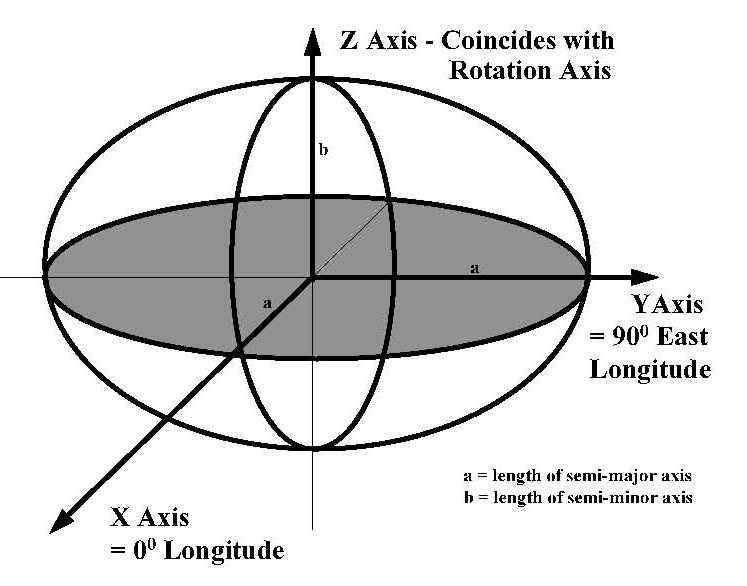 Spheroid Diagram